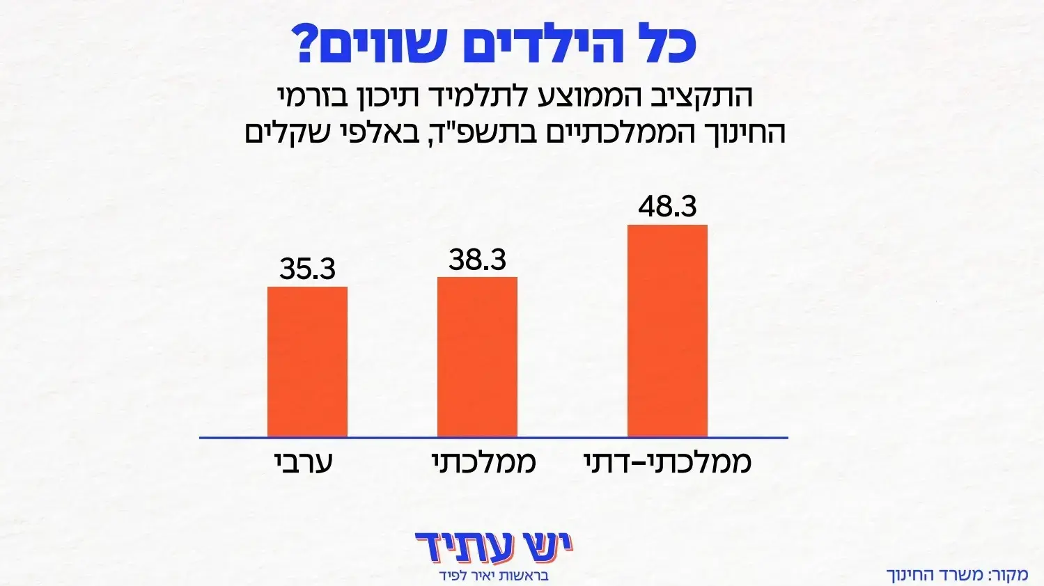מצע יש עתיד בתחום החינוך מצע יש עתיד בתחום החינוך