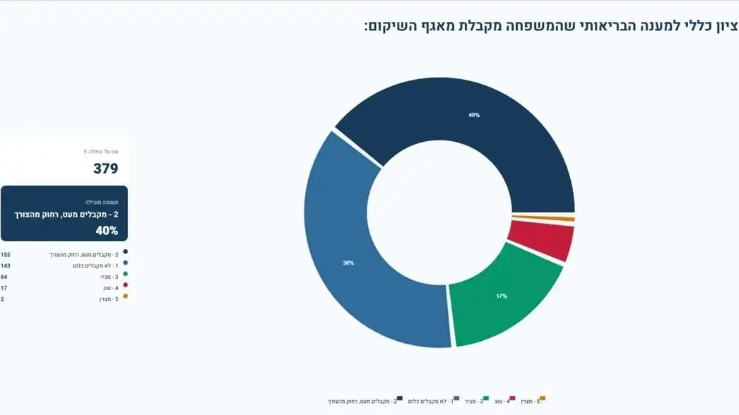 סקר חדש חושף: יותר ממחצית ממשפחות הלומי הקרב אינן מודעות לזכויות – ורבות נותרות ללא טיפול סקר חדש חושף: יותר ממחצית ממשפחות הלומי הקרב אינן מודעות לזכויות – ורבות נותרות ללא טיפול