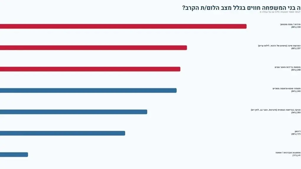 סקר חדש חושף: יותר ממחצית ממשפחות הלומי הקרב אינן מודעות לזכויות – ורבות נותרות ללא טיפול סקר חדש חושף: יותר ממחצית ממשפחות הלומי הקרב אינן מודעות לזכויות – ורבות נותרות ללא טיפול