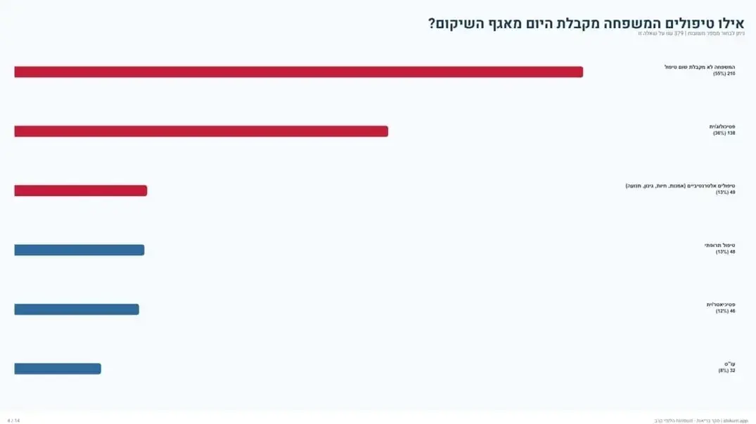 סקר חדש חושף: יותר ממחצית ממשפחות הלומי הקרב אינן מודעות לזכויות – ורבות נותרות ללא טיפול סקר חדש חושף: יותר ממחצית ממשפחות הלומי הקרב אינן מודעות לזכויות – ורבות נותרות ללא טיפול