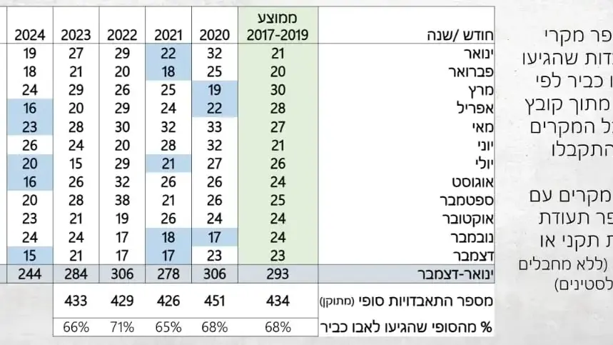 מספרי מקרי התאבדות שהגיעו לאבו כביר מספרי מקרי התאבדות שהגיעו לאבו כביר