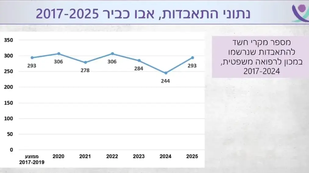 נתוני התאבדות של אבו כביר נתוני התאבדות של אבו כביר