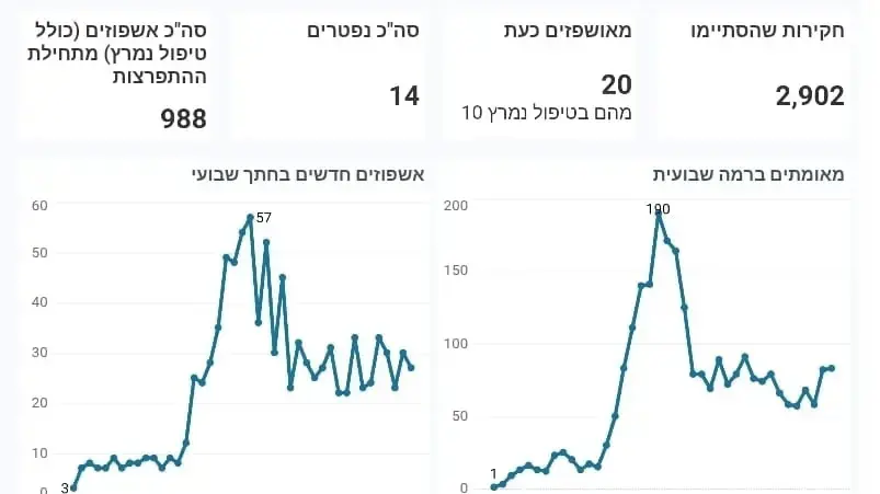 נתוני מקרי החצבת בארץ נתוני מקרי החצבת בארץ