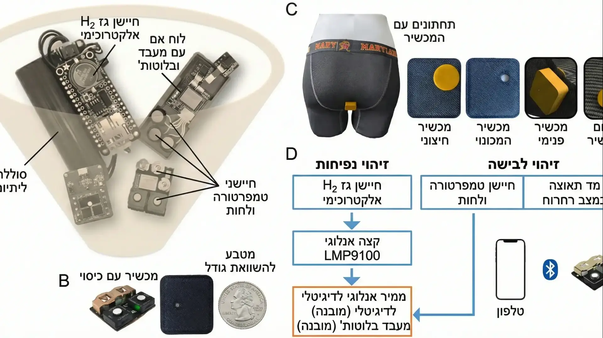 טכנולוגיה בשירות המעיים: החיישן הזעיר (בגודל מטבע, למטה משמאל) שסופר כל נפיחה ונפיחה ומשדר את הנתונים ישר לסמארטפון טכנולוגיה בשירות המעיים: החיישן הזעיר (בגודל מטבע, למטה משמאל) שסופר כל נפיחה ונפיחה ומשדר את הנתונים ישר לסמארטפון