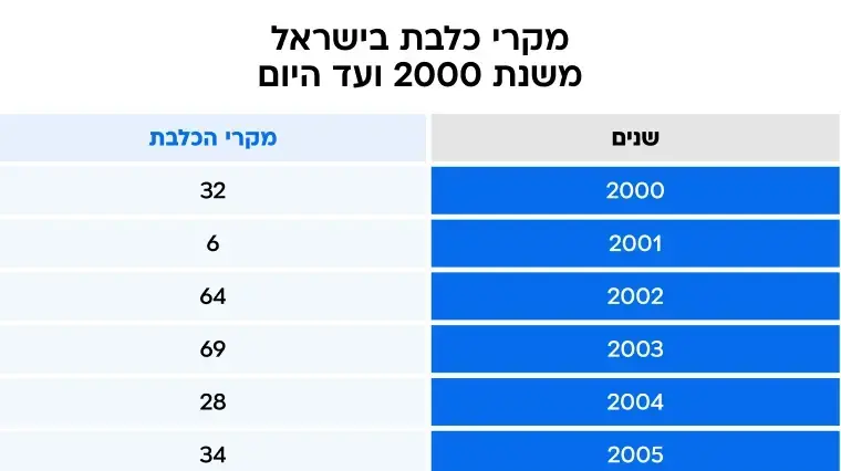 נתוני כלבת מעודכן בשנים 2000-היום נתוני כלבת מעודכן בשנים 2000-היום