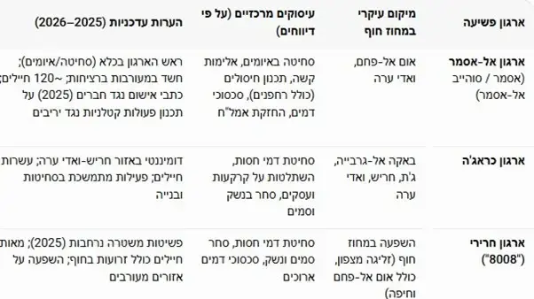 נתוני הפשיעה במגזר הערבי במחוז חוף נתוני הפשיעה במגזר הערבי במחוז חוף