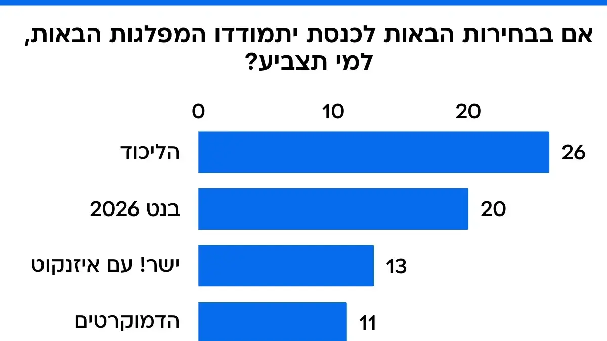 סקר מנדטים מעריב סקר מנדטים מעריב