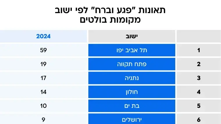תאונות פגע וברח לפי ישוב - מקומות בולטים
2024 תאונות פגע וברח לפי ישוב - מקומות בולטים
2024