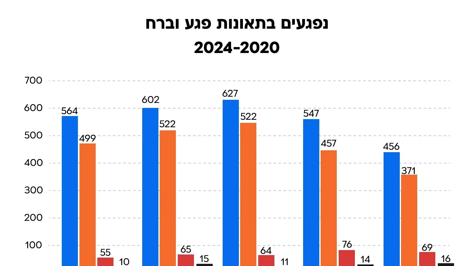 נפגעים בתאונות פגע וברח 2020-2024 נפגעים בתאונות פגע וברח 2020-2024