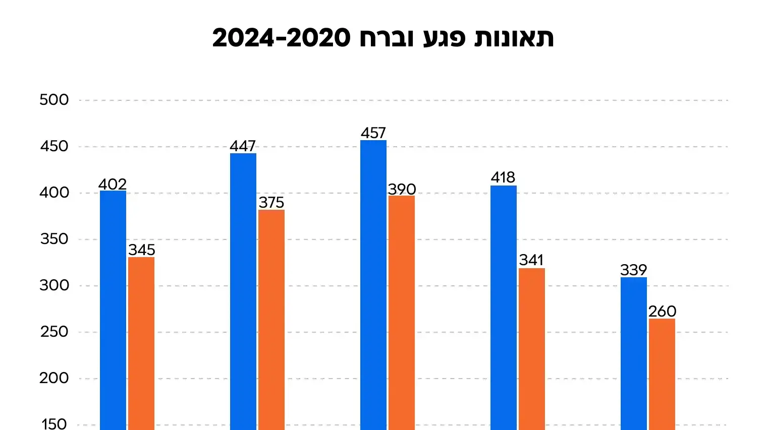 תאונות פגע וברח 2020-2024 תאונות פגע וברח 2020-2024