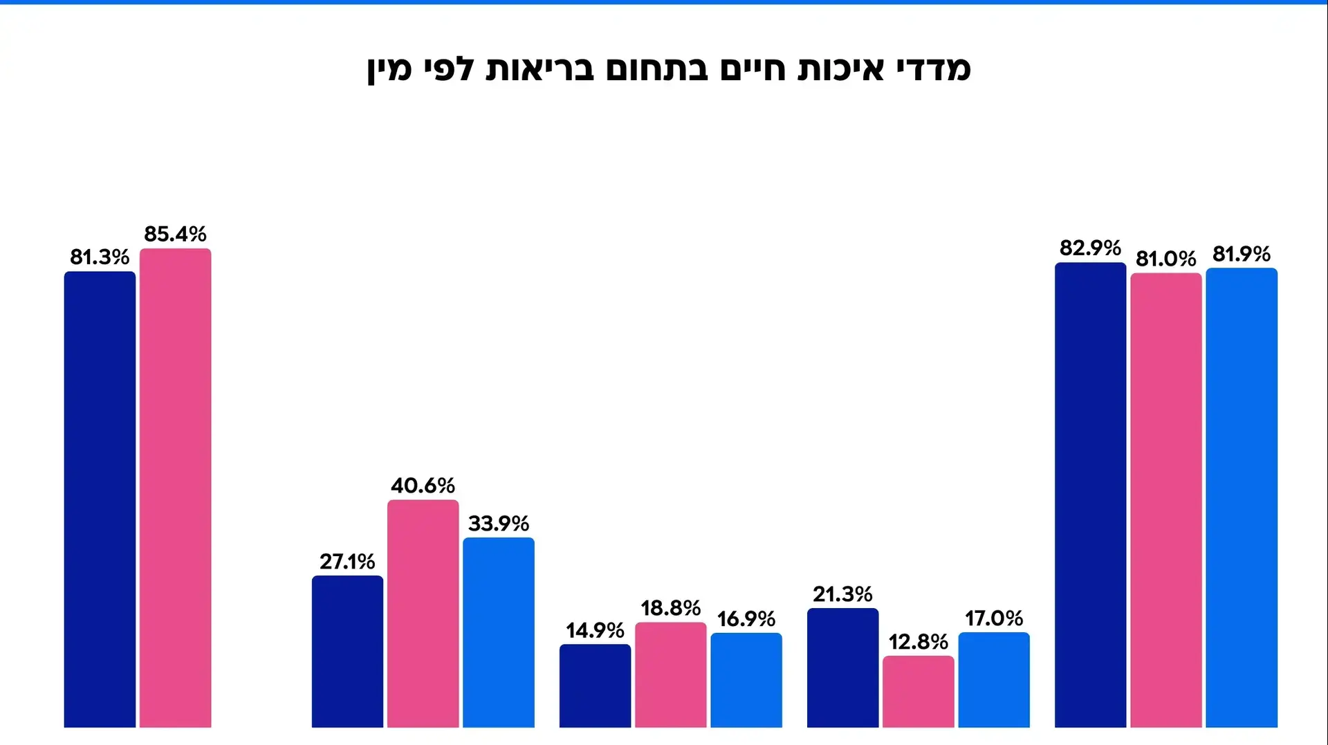 מדדי איכות חיים בתחום בריאות לפי מין מדדי איכות חיים בתחום בריאות לפי מין