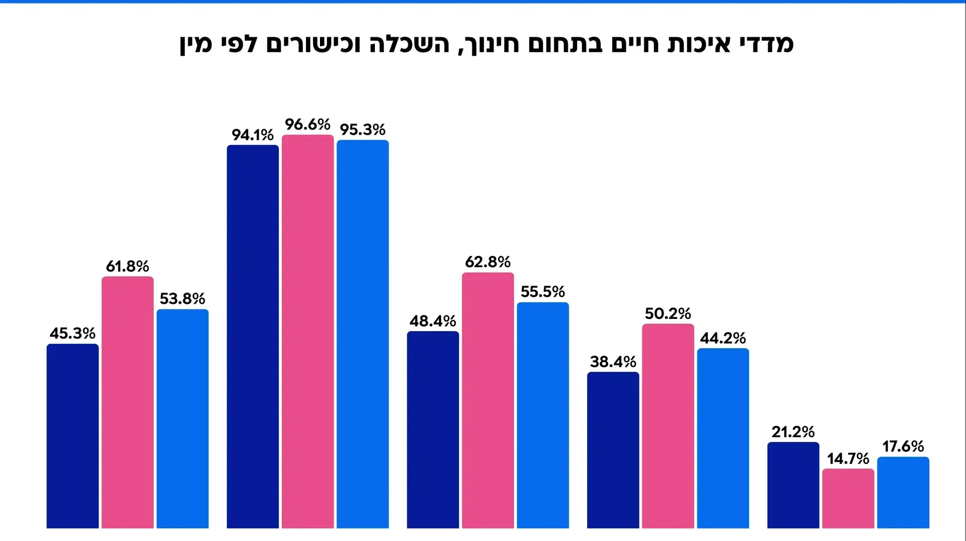 מדדי איכות חיים בתחום חינוך, השכלה וכישורים לפי מין
מדדי איכות חיים בתחום חינוך, השכלה וכישורים לפי מין