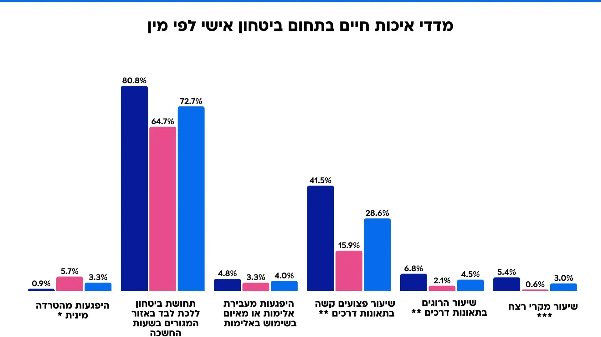 מדדי איכות חיים בתחום ביטחון אישי לפי מין מדדי איכות חיים בתחום ביטחון אישי לפי מין