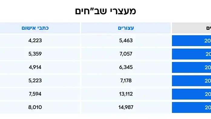 מעצרי שב"חים