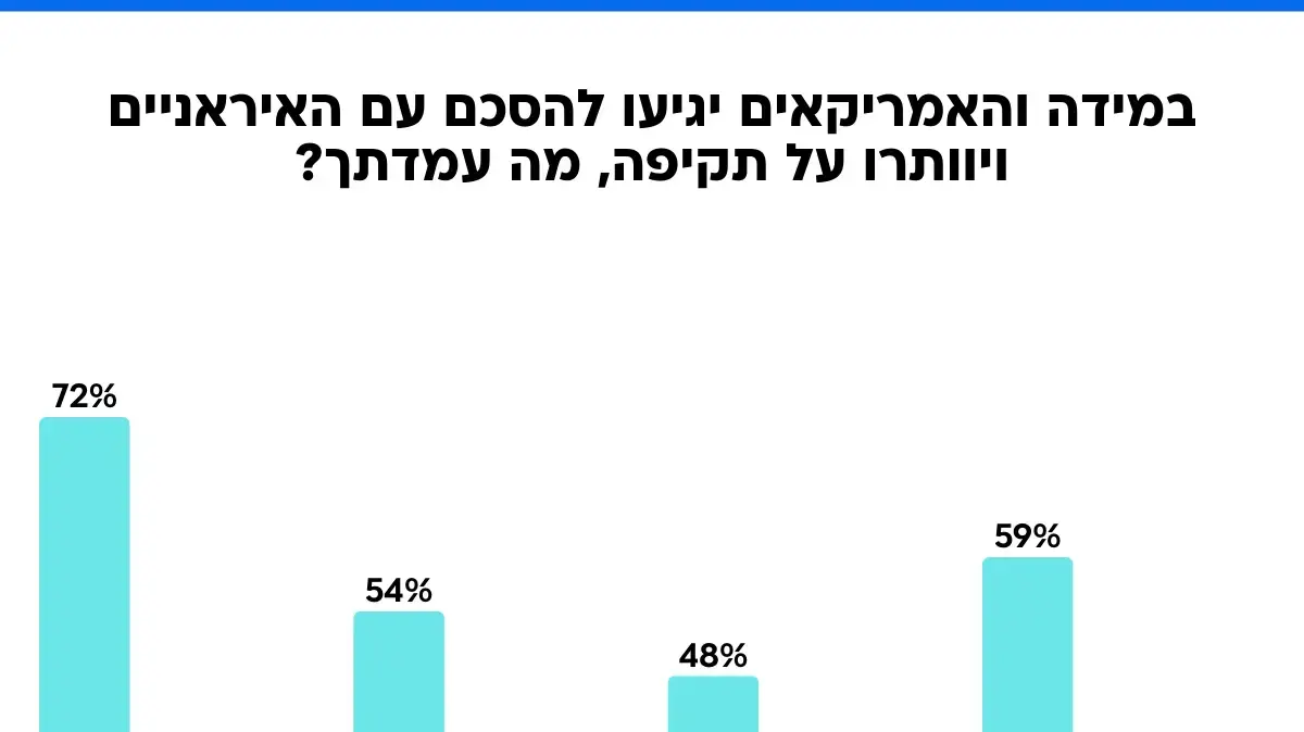 במידה והאמריקאים יגיעו להסכם עם האיראניים ויוותרו על תקיפה, מה עמדתך? במידה והאמריקאים יגיעו להסכם עם האיראניים ויוותרו על תקיפה, מה עמדתך?