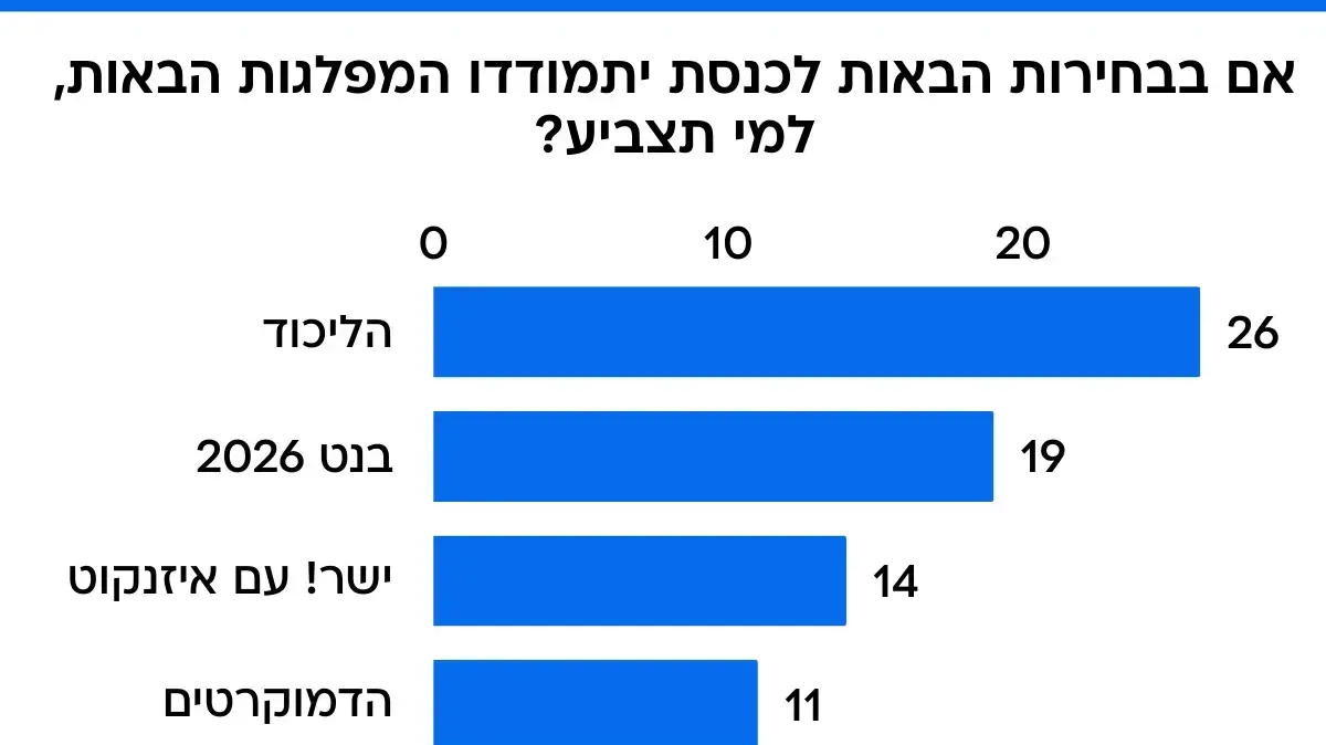 אם בבחירות הבאות לכנסת יתמודדו המפלגות הבאות, למי תצביע?
אם בבחירות הבאות לכנסת יתמודדו המפלגות הבאות, למי תצביע?