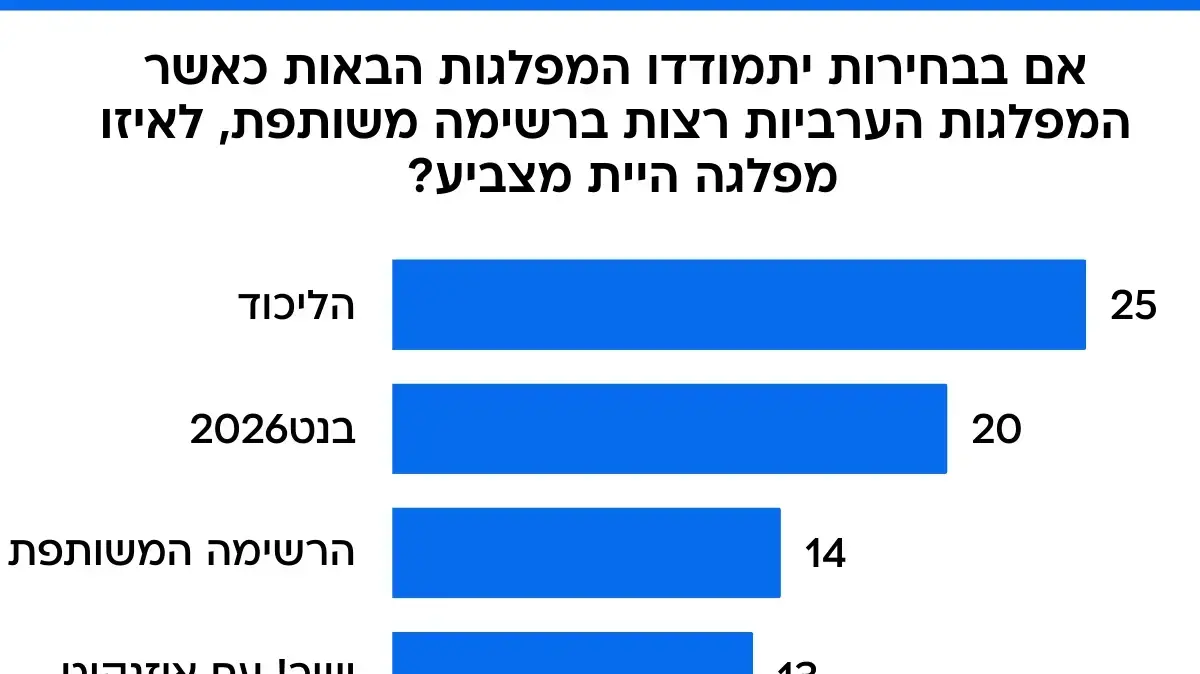 אם בבחירות יתמודדו המפלגות הבאות כאשר המפלגות הערביות רצות ברשימה משותפת, לאיזו מפלגה היית מצביע? אם בבחירות יתמודדו המפלגות הבאות כאשר המפלגות הערביות רצות ברשימה משותפת, לאיזו מפלגה היית מצביע?