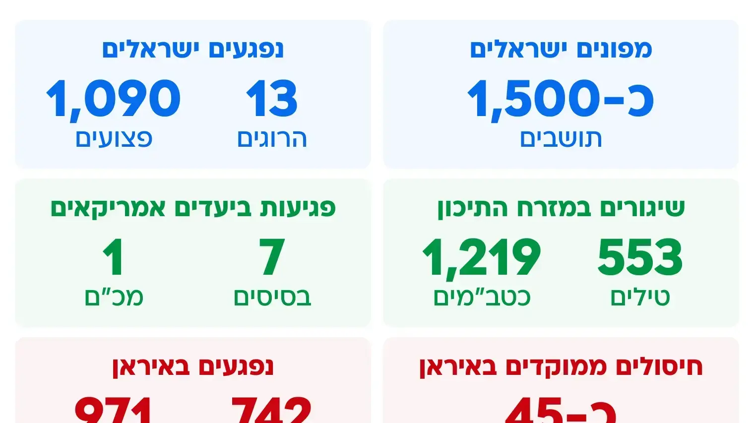 מספרי המלחמה עם איראן מספרי המלחמה עם איראן