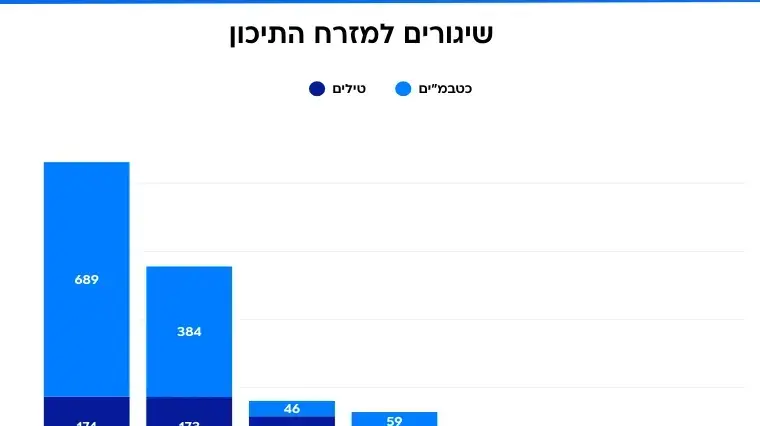 שיגורים למזרח התיכון שיגורים למזרח התיכון