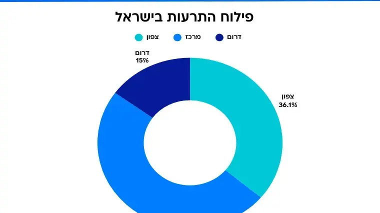 פילוח התרעות בישראל פילוח התרעות בישראל