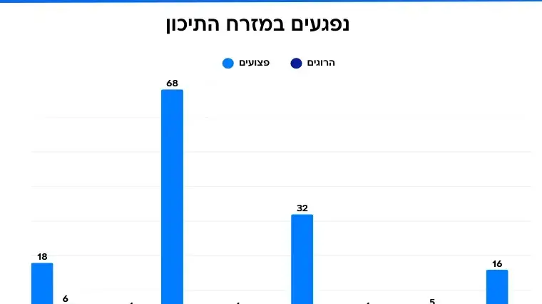 נפגעים במזרח התיכון נפגעים במזרח התיכון