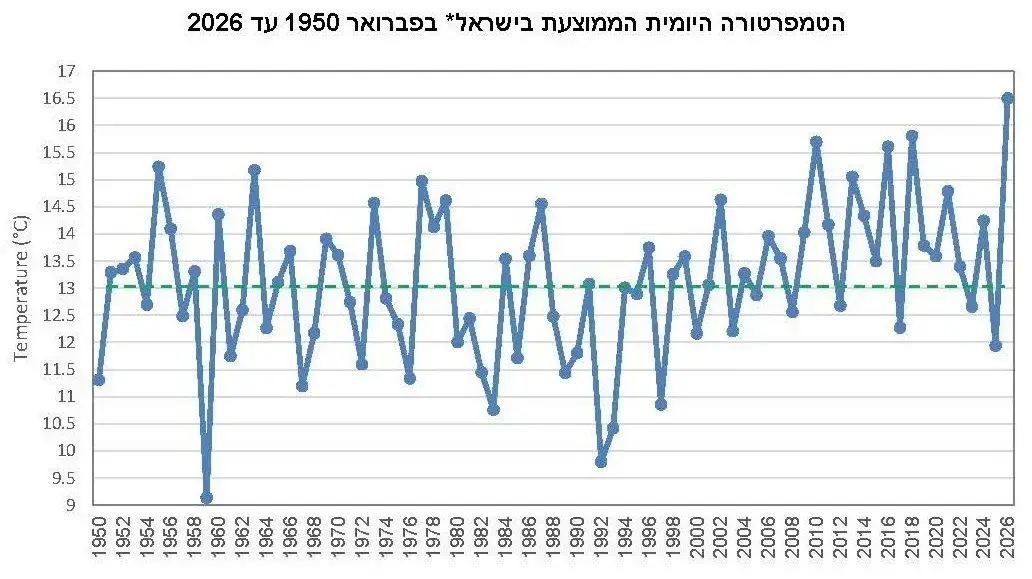 הטמפרטורה היומית בממוצעת בישראל הטמפרטורה היומית בממוצעת בישראל