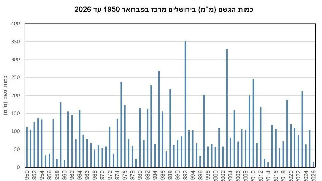 כמות הגשם בירושלים בפברואר כמות הגשם בירושלים בפברואר