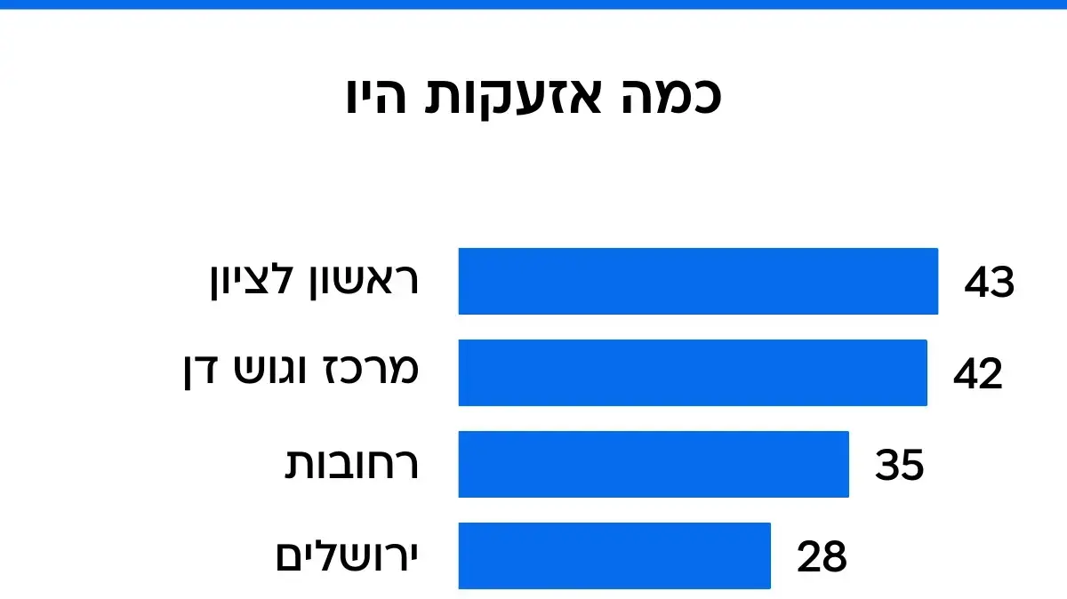 אינפו כמות אזעקות אינפו כמות אזעקות