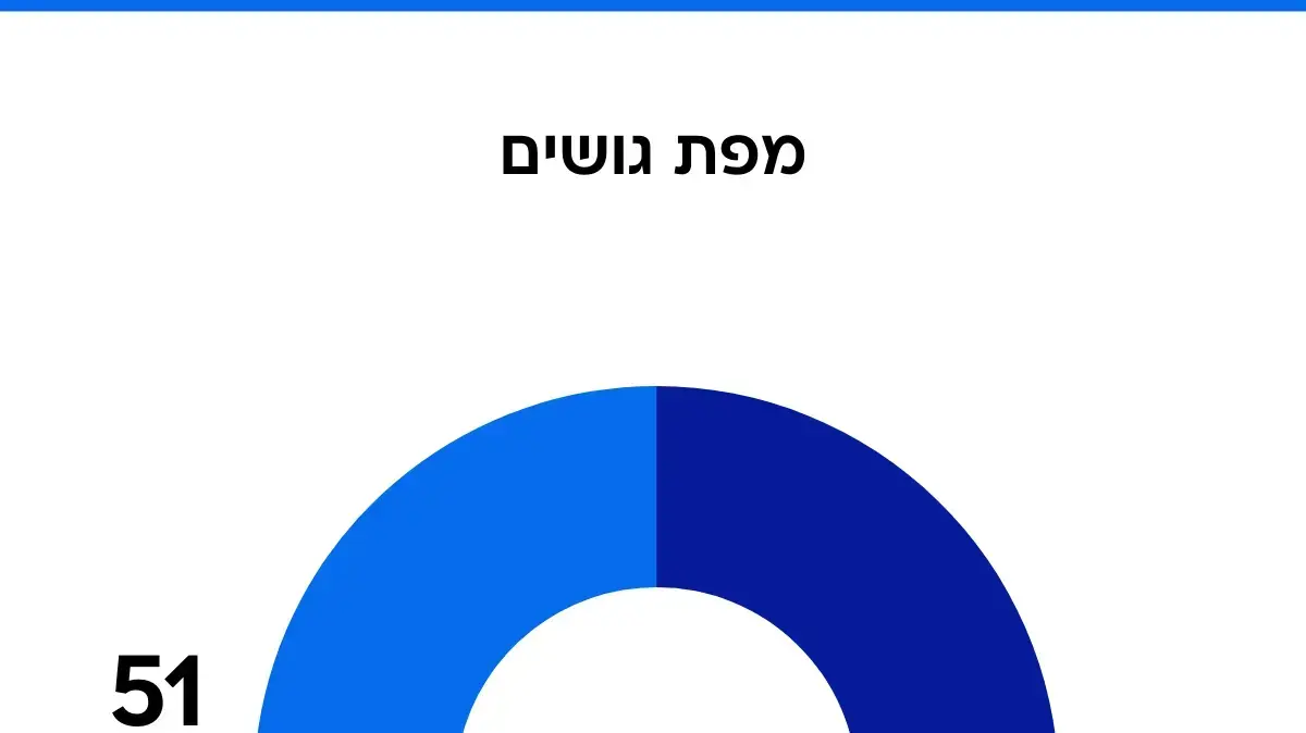סקר מנדטים - מפת גושים סקר מנדטים - מפת גושים
