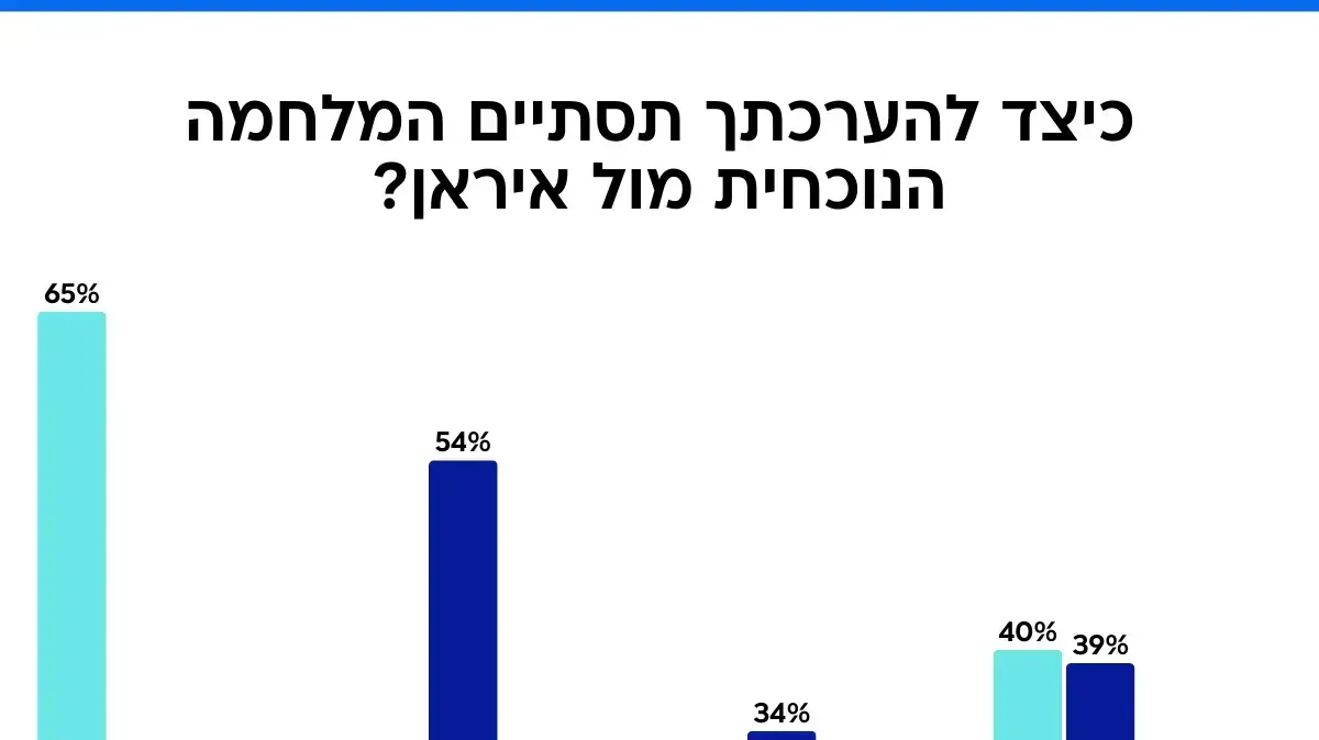 כיצד להערכתך תסתיים המלחמה הנוכחית מול איראן? כיצד להערכתך תסתיים המלחמה הנוכחית מול איראן?