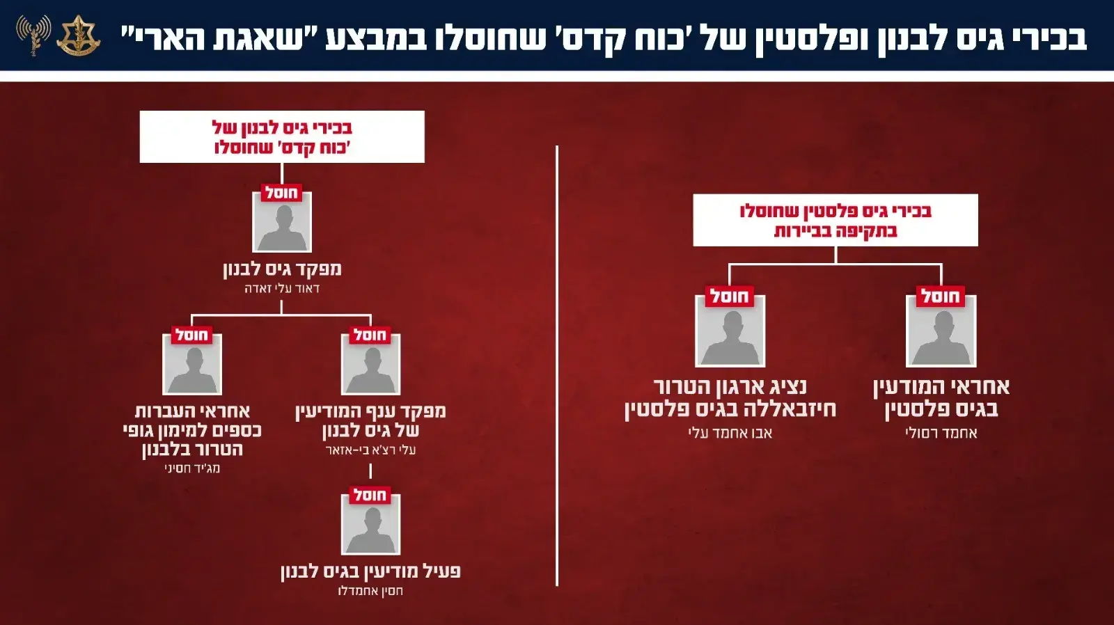 בכירי גיס לבנון ופלסטין של 'כוח קדס' שחוסלו במבצע "שאגת הארי" בכירי גיס לבנון ופלסטין של 'כוח קדס' שחוסלו במבצע "שאגת הארי"