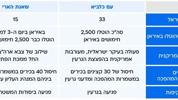 סיכום 12 ימי לחימה מול איראן - עם כלביא מול שאגת הארי סיכום 12 ימי לחימה מול איראן - עם כלביא מול שאגת הארי
