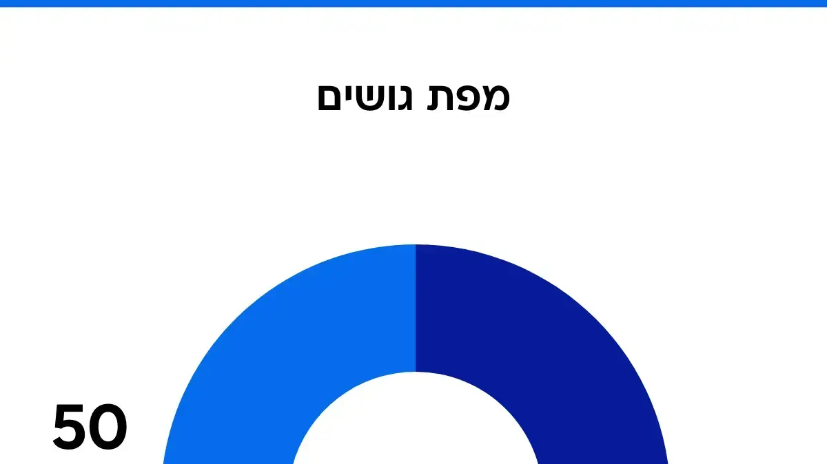 סקר מעריב - מפת גושים סקר מעריב - מפת גושים
