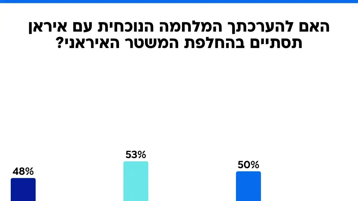סקר מעריב - מלחמה נוכחית עם איראן סקר מעריב - מלחמה נוכחית עם איראן