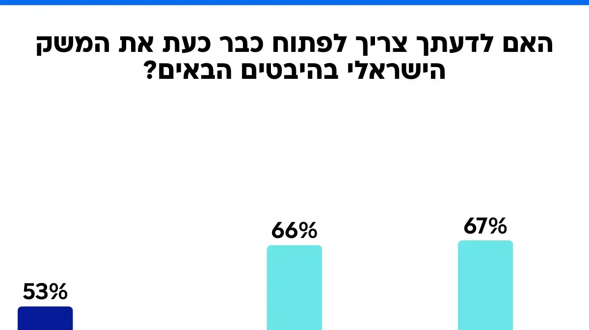 סקר מעריב - פתיחת המשק סקר מעריב - פתיחת המשק