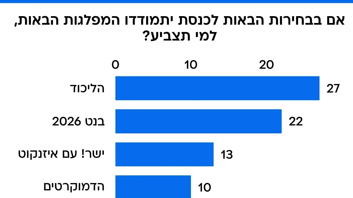 סקר מעריב סקר מעריב