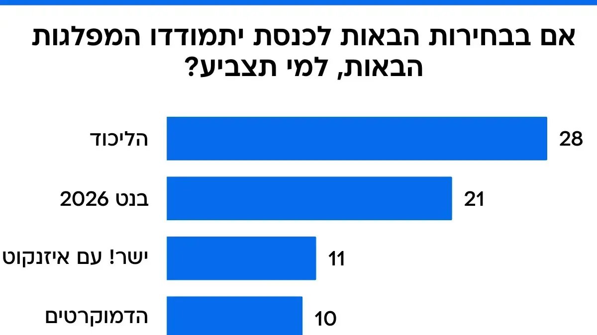 סקר מעריב - מנדטים סקר מעריב - מנדטים