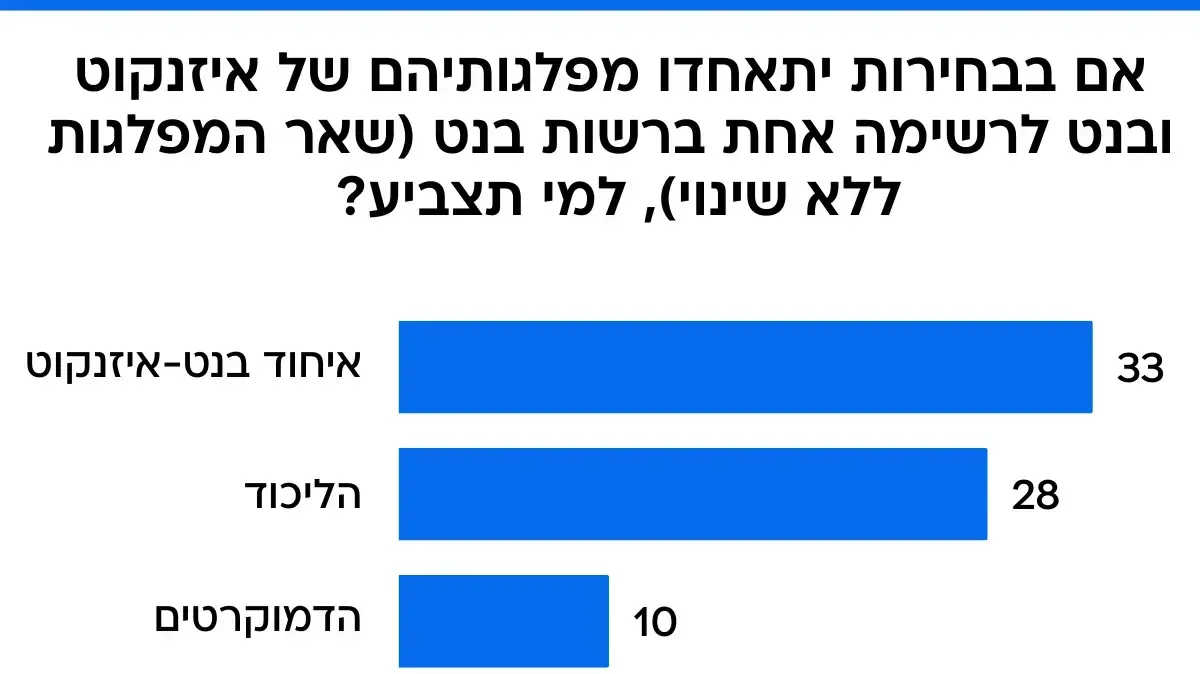 סקר מעריב - מנדטים. בנט ואיזנקוט סקר מעריב - מנדטים. בנט ואיזנקוט