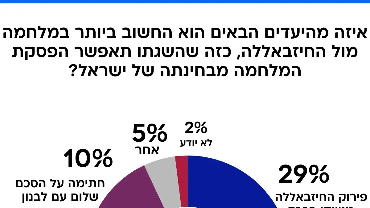 סקר מעריב - חיזבאללה סקר מעריב - חיזבאללה