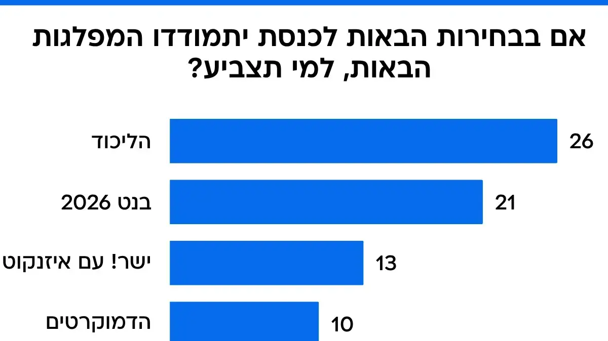 אם בבחירות הבאות לכנסת יתמודדו המפלגות הבאות, למי תצביע אם בבחירות הבאות לכנסת יתמודדו המפלגות הבאות, למי תצביע