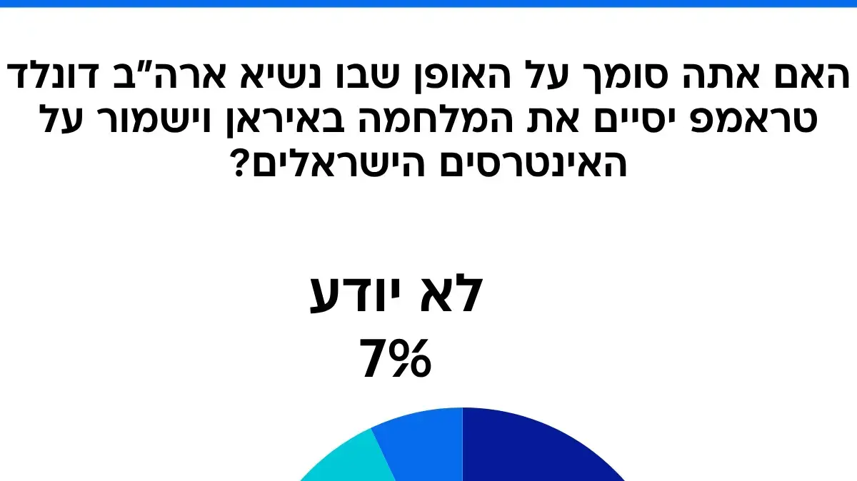 האם אתה סומך על נשיא ארהב דונלד טראמפ שהאופן שבו הוא יסיים את המלחמה מול איראן ישמור על האינטרסים של מדינת ישראל? האם אתה סומך על נשיא ארהב דונלד טראמפ שהאופן שבו הוא יסיים את המלחמה מול איראן ישמור על האינטרסים של מדינת ישראל?