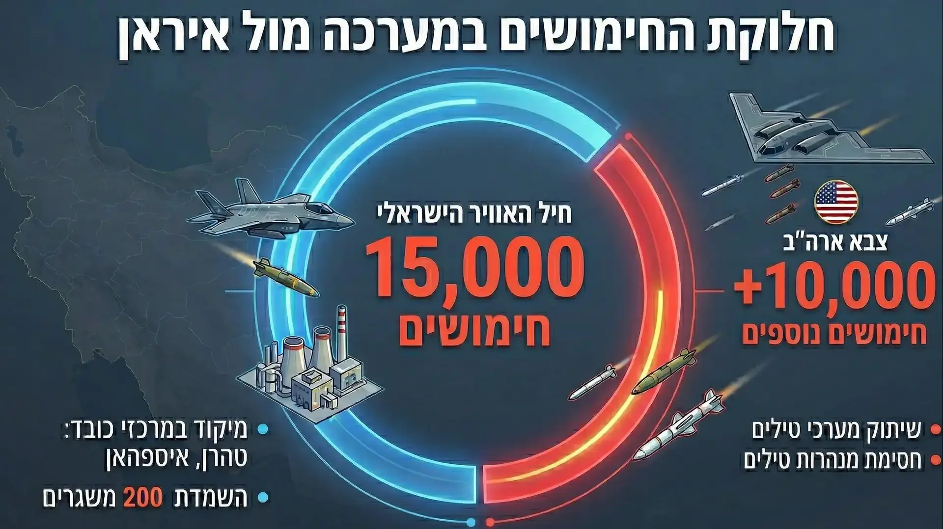 אינפוגרפיקה חלוקת הטלת החימושים בין ישראל וארה״ב על איראן במלחמת שאגת הארי אינפוגרפיקה חלוקת הטלת החימושים בין ישראל וארה״ב על איראן במלחמת שאגת הארי