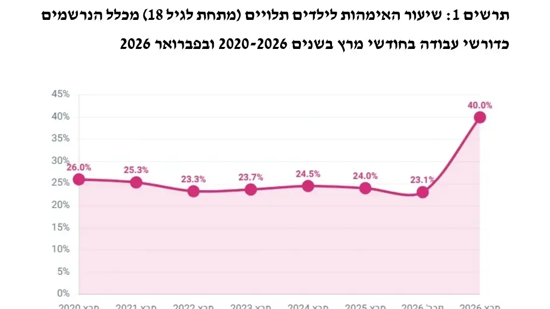 נתוני תעסוקה - שיעור אימהות לילדים מתחת לגיל 18 נתוני תעסוקה - שיעור אימהות לילדים מתחת לגיל 18