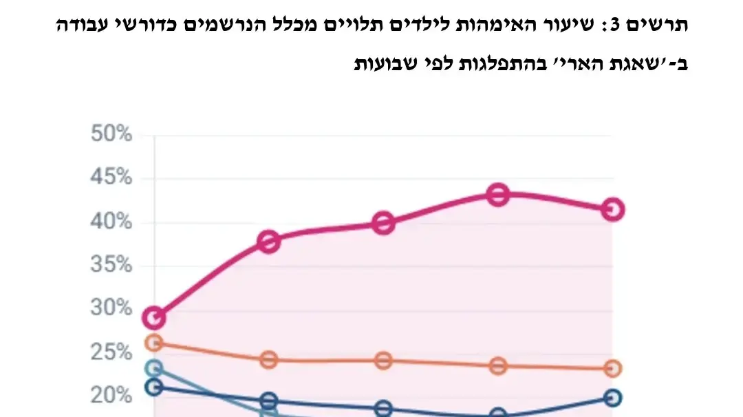 נתוני תעסוקה - שיעור אימהות לילדים מתחת לגיל 18 מכלל הנרשמים נתוני תעסוקה - שיעור אימהות לילדים מתחת לגיל 18 מכלל הנרשמים