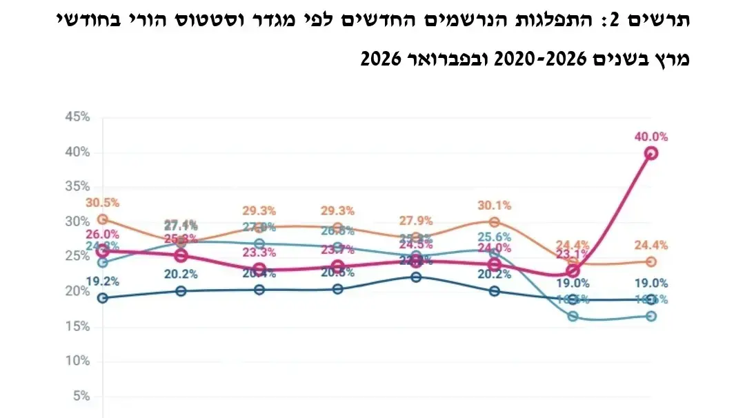 נתוני תעסוקה - התפלגות הנרשמים החדשים לפי מגזר וסטטוס הורי נתוני תעסוקה - התפלגות הנרשמים החדשים לפי מגזר וסטטוס הורי