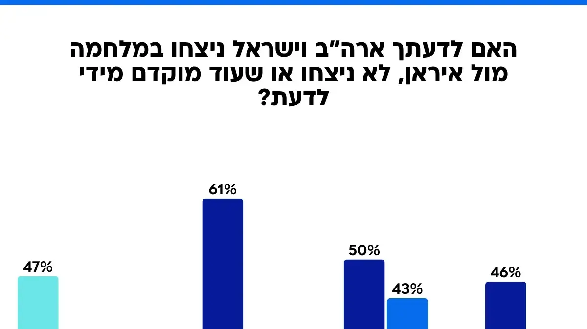 ממצאי סקר וואלה ממצאי סקר וואלה