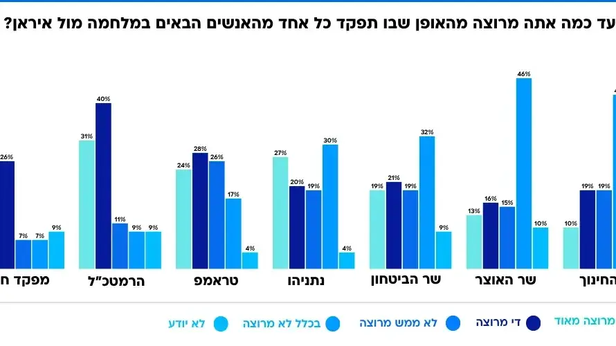 סקר שביעות רצון - מבצע שאגת הארי סקר שביעות רצון - מבצע שאגת הארי