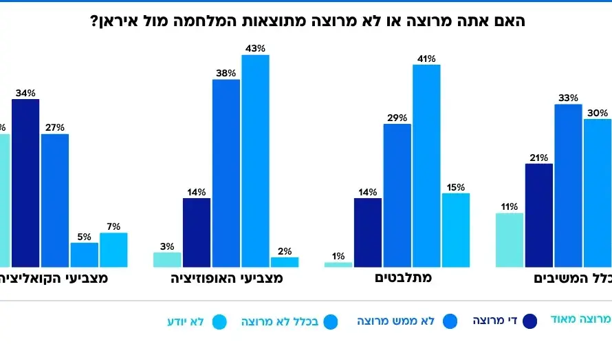 סקר שביעות רצון - מבצע שאגת הארי סקר שביעות רצון - מבצע שאגת הארי