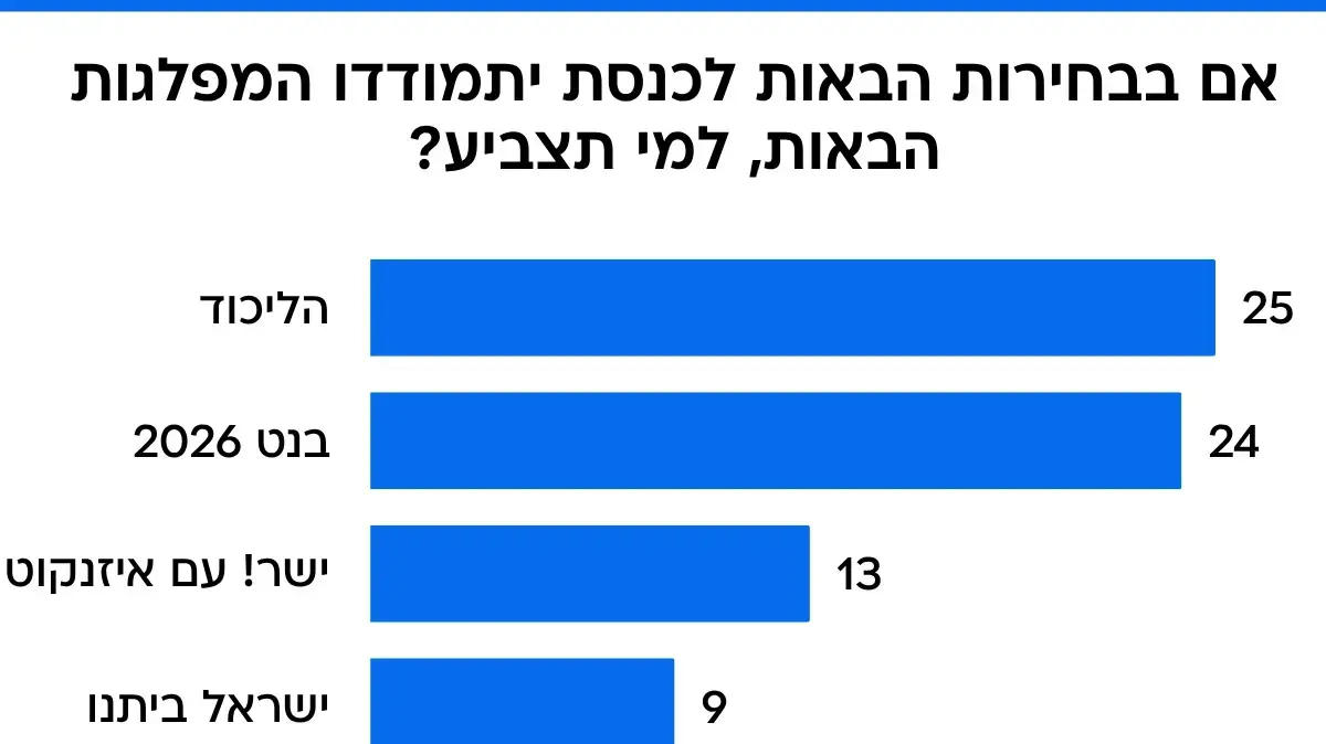 סקר מנדטים, 9 באפריל 2026 סקר מנדטים, 9 באפריל 2026
