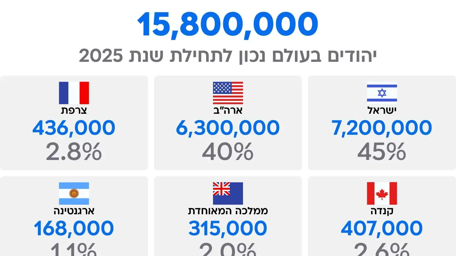 נתונים ליום השואה 2026 נתונים ליום השואה 2026